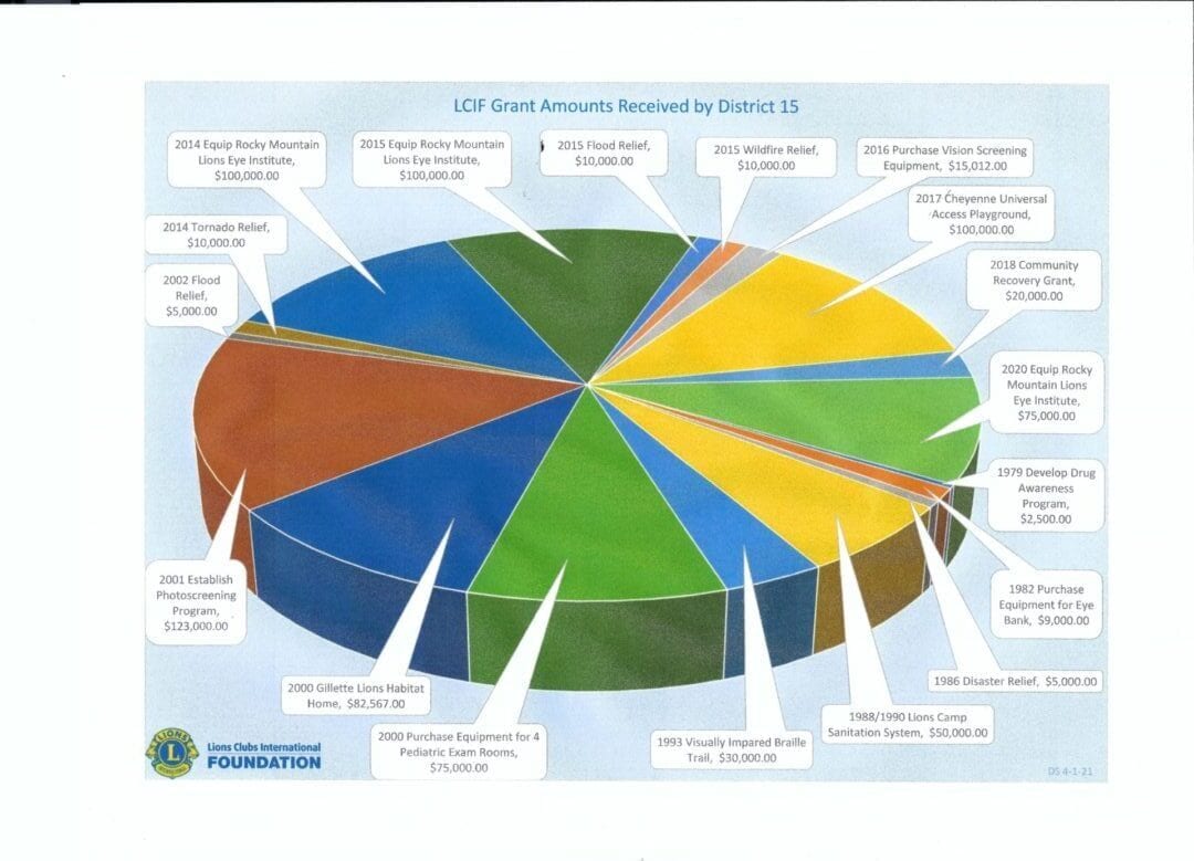 LCIF funds to WY